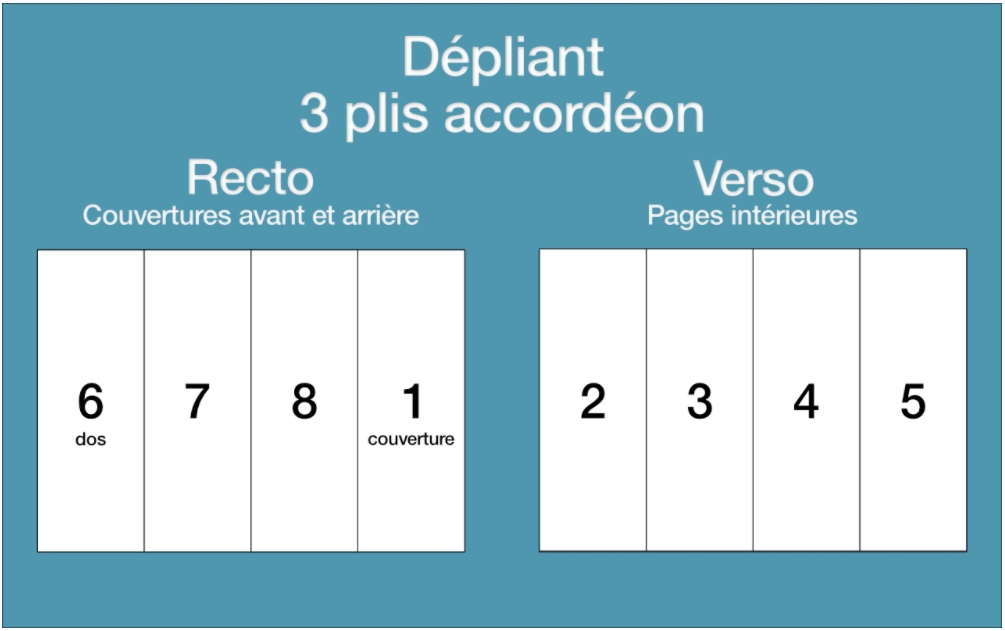 dépliant 3 plis accordéons